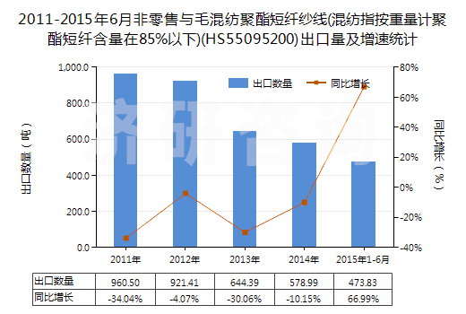 2011-2015年6月非零售與毛混紡聚酯短纖紗線(混紡指按重量計(jì)聚酯短纖含量在85%以下)(HS55095200)出口量及增速統(tǒng)計(jì)